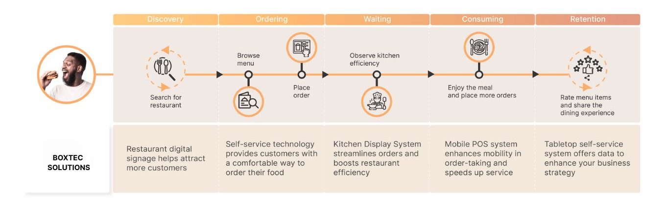 How to improve the dining and service experience in your restaurant.