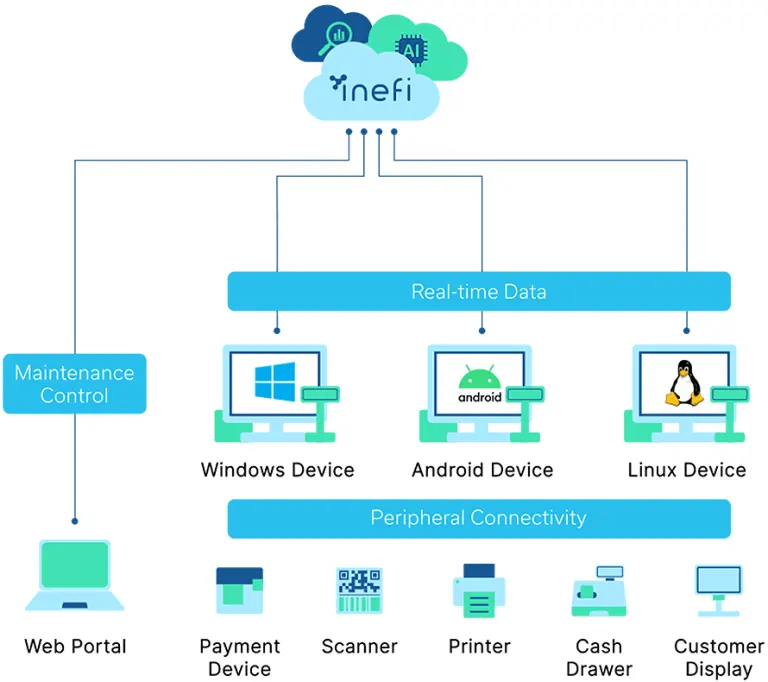 Schematic of inefi UEM software connectivity.